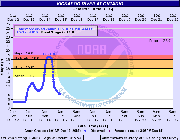 Hydrograph