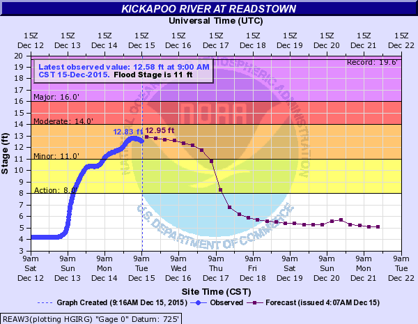 Hydrograph