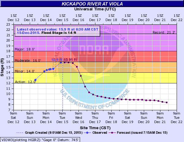 Hydrograph