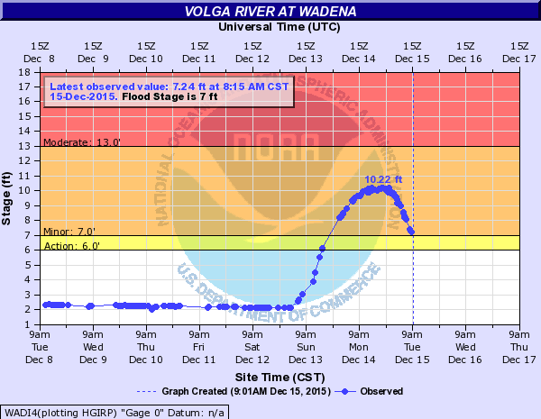 Hydrograph