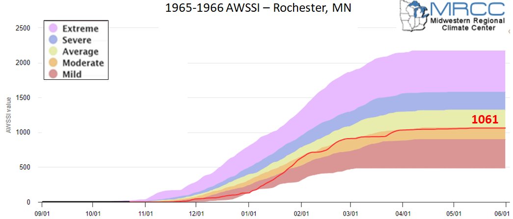 1965-66 AWSSI for Rochester, MN