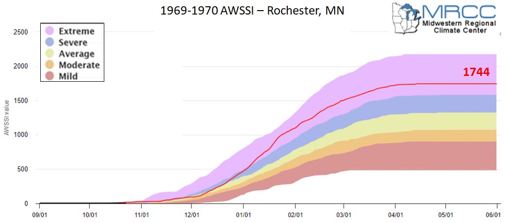 1969-70 AWSSI for Rochester, MN