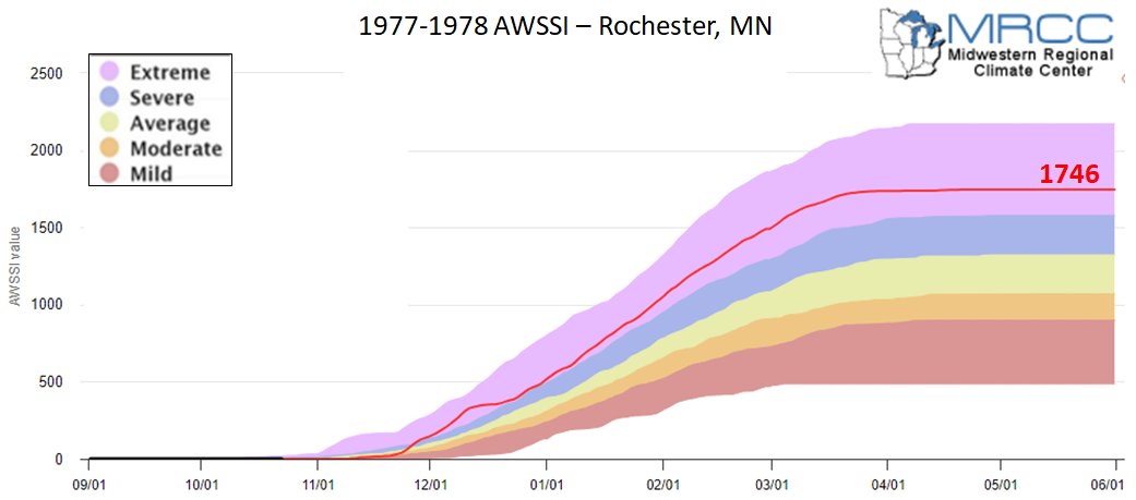 1977-78 AWSSI for Rochester, MN