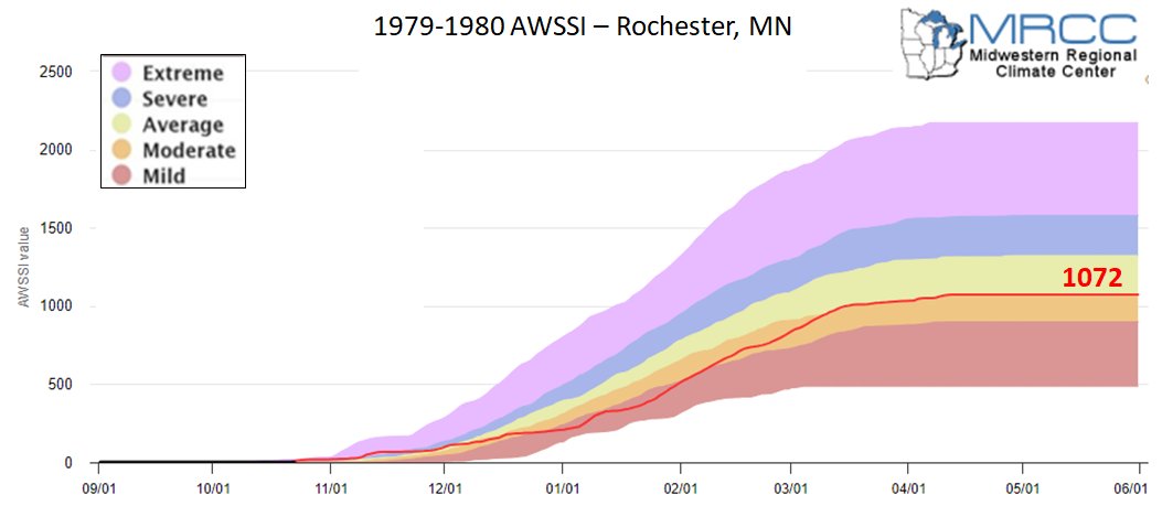 1979-80 AWSSI for Rochester, MN