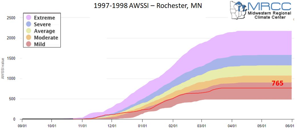 1997-98 AWSSI for Rochester, MN