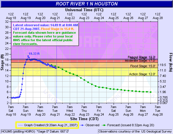 Hydrograph