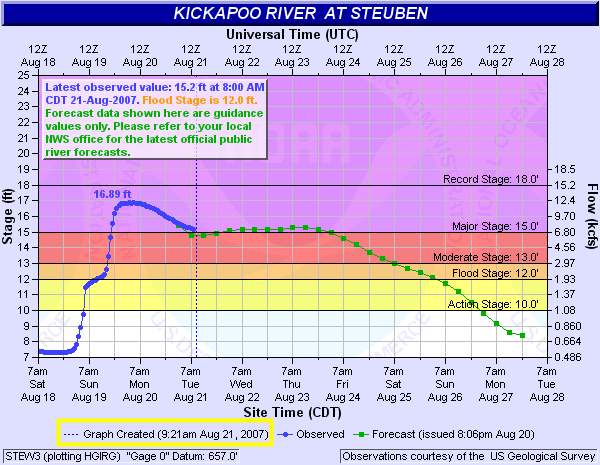 Hydrograph