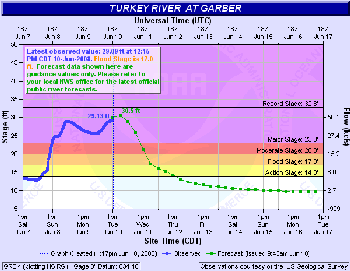 Turkey River at Garber Hydrograph