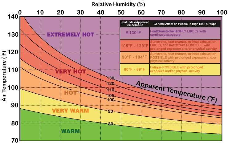 heat index chart