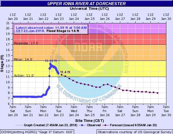 Hydrograph