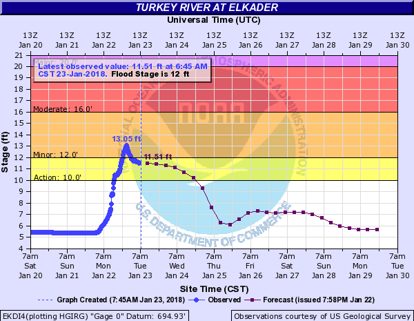 Hydrograph