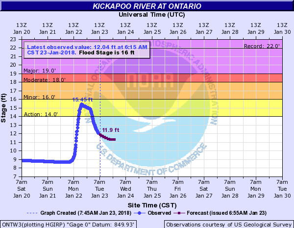 Hydrograph