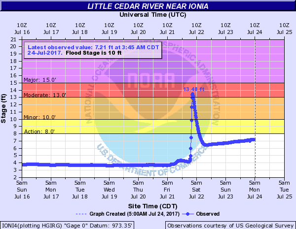 Little Cedar River near Ionia, IA