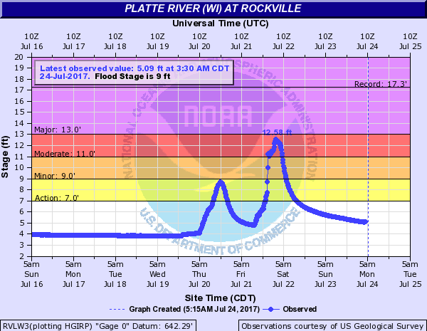 Platte River at Rockville, WI