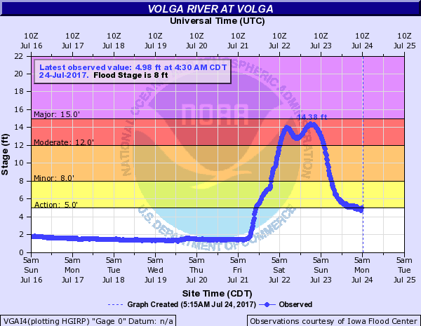 Volga River at Volga, IA