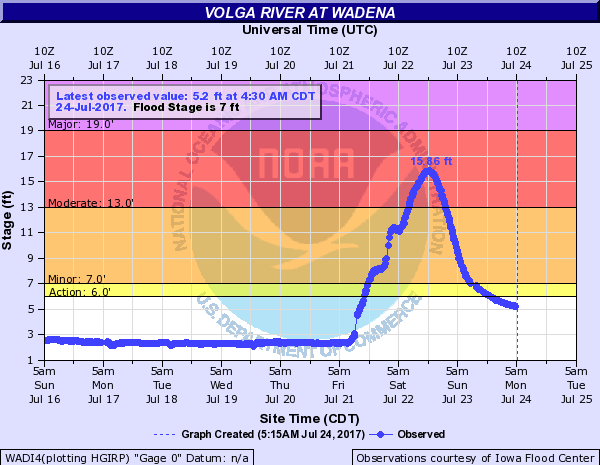 Volga River at Wadena, IA