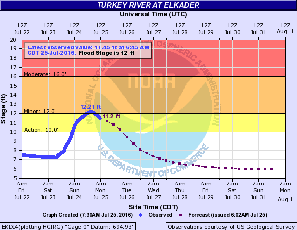 Hydrograph