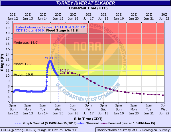 Hydrograph