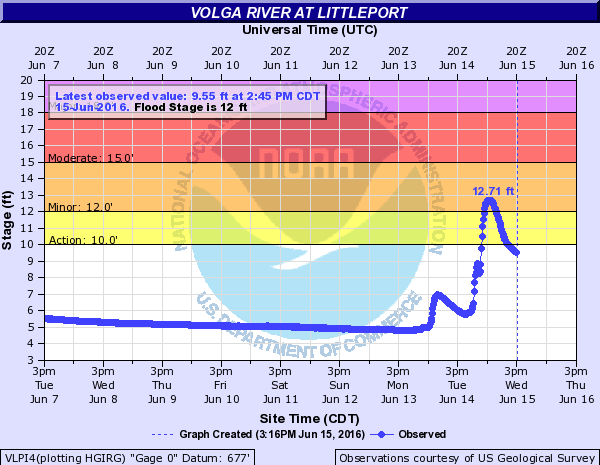 Hydrograph