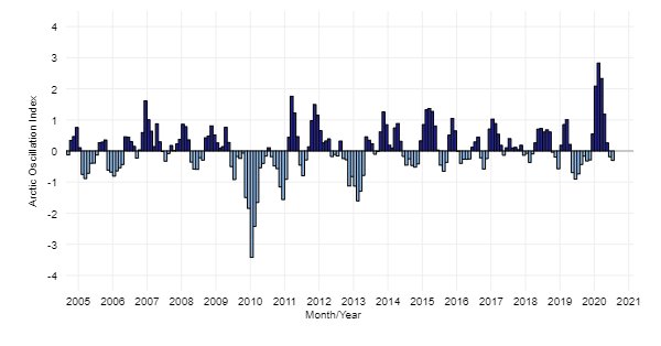 Arctic Oscillation