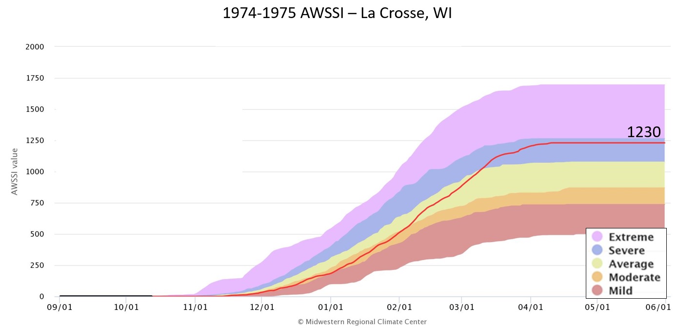 1974-75 AWSSI for La Crosse, WI