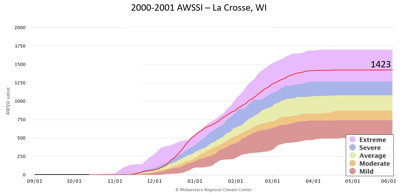 2000-01 AWSSI for La Crosse, WI