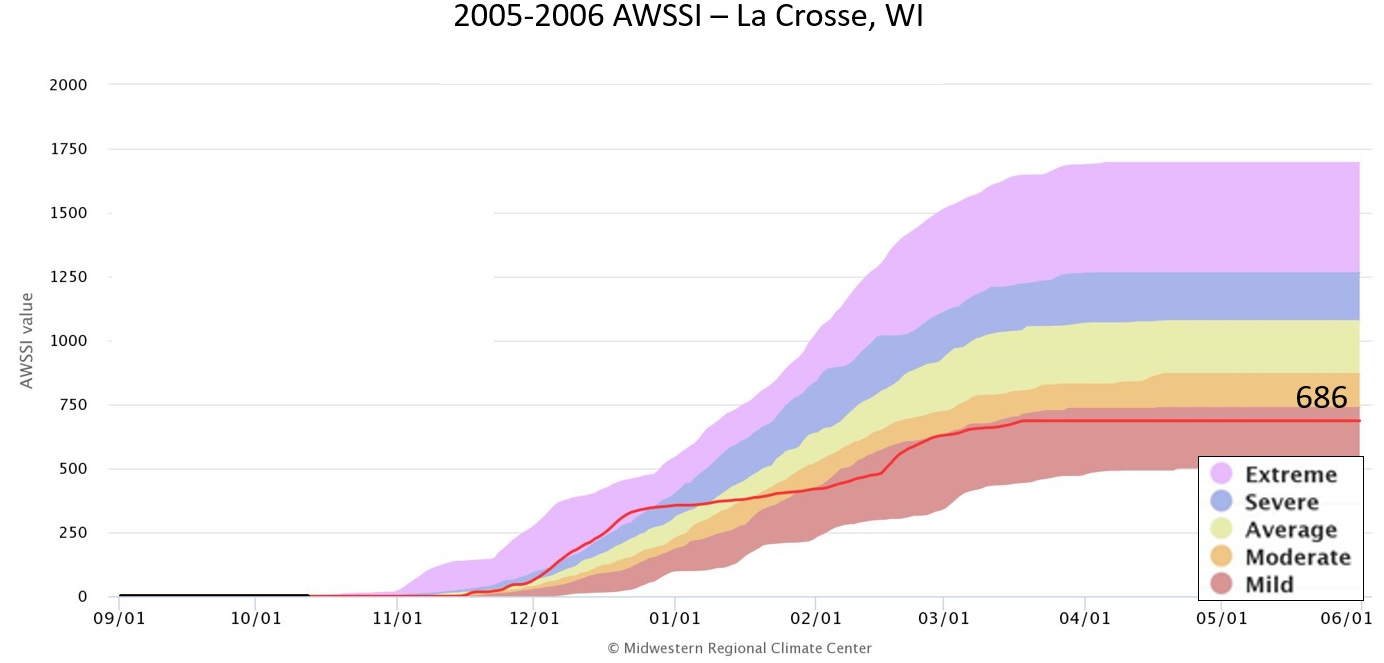 2005-06 AWSSI for La Crosse, WI