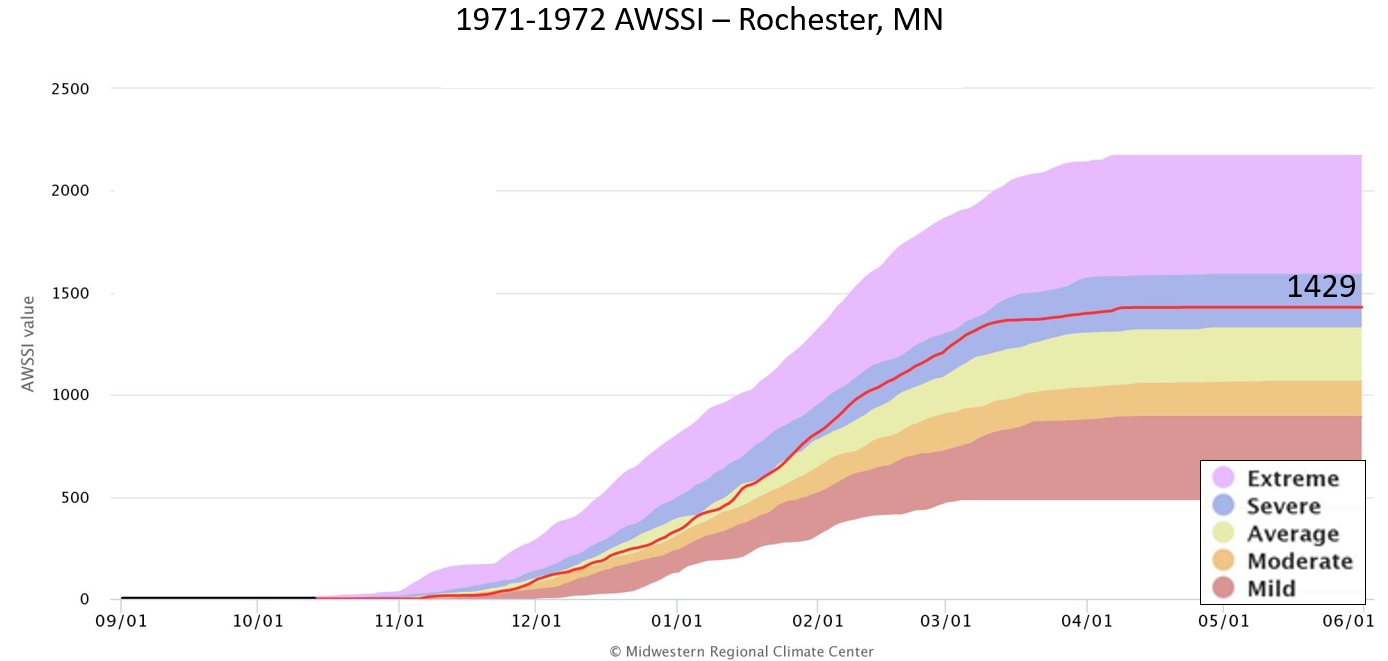 1971-72 AWSSI for Rochester, MN