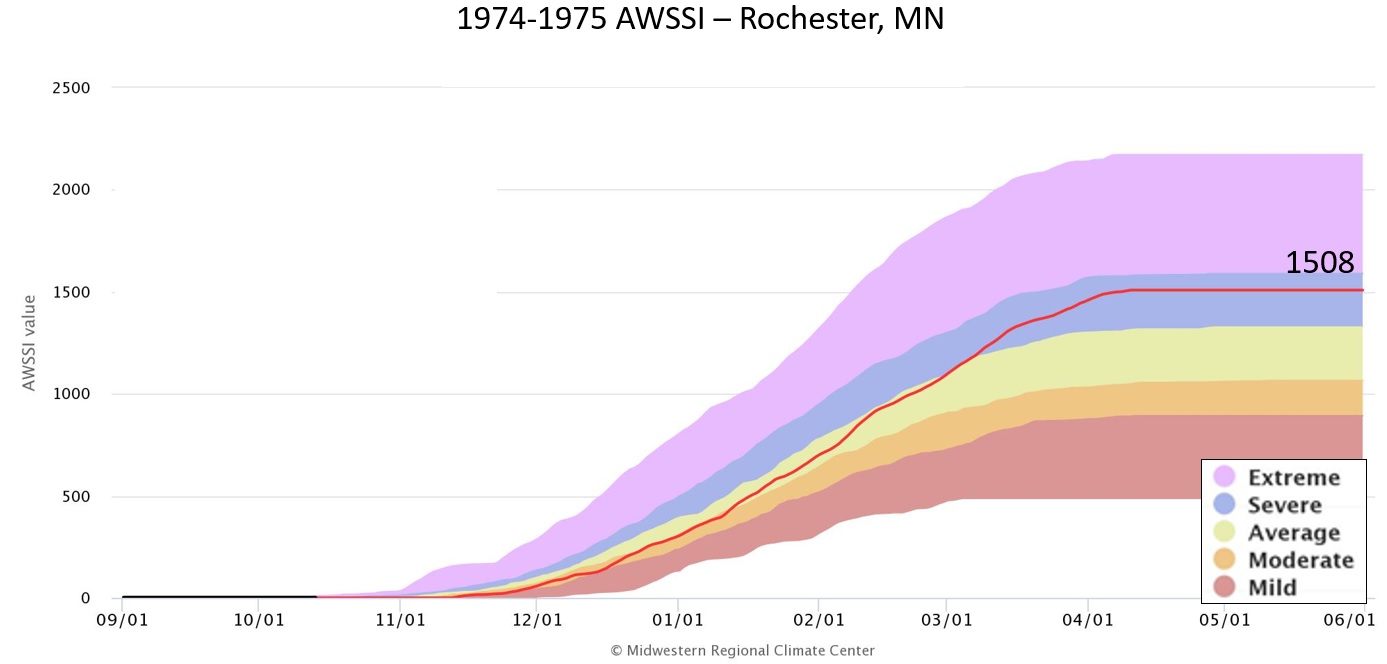 1974-75 AWSSI for Rochester, MN