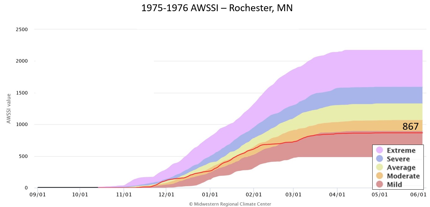 1975-76 AWSSI for Rochester, MN