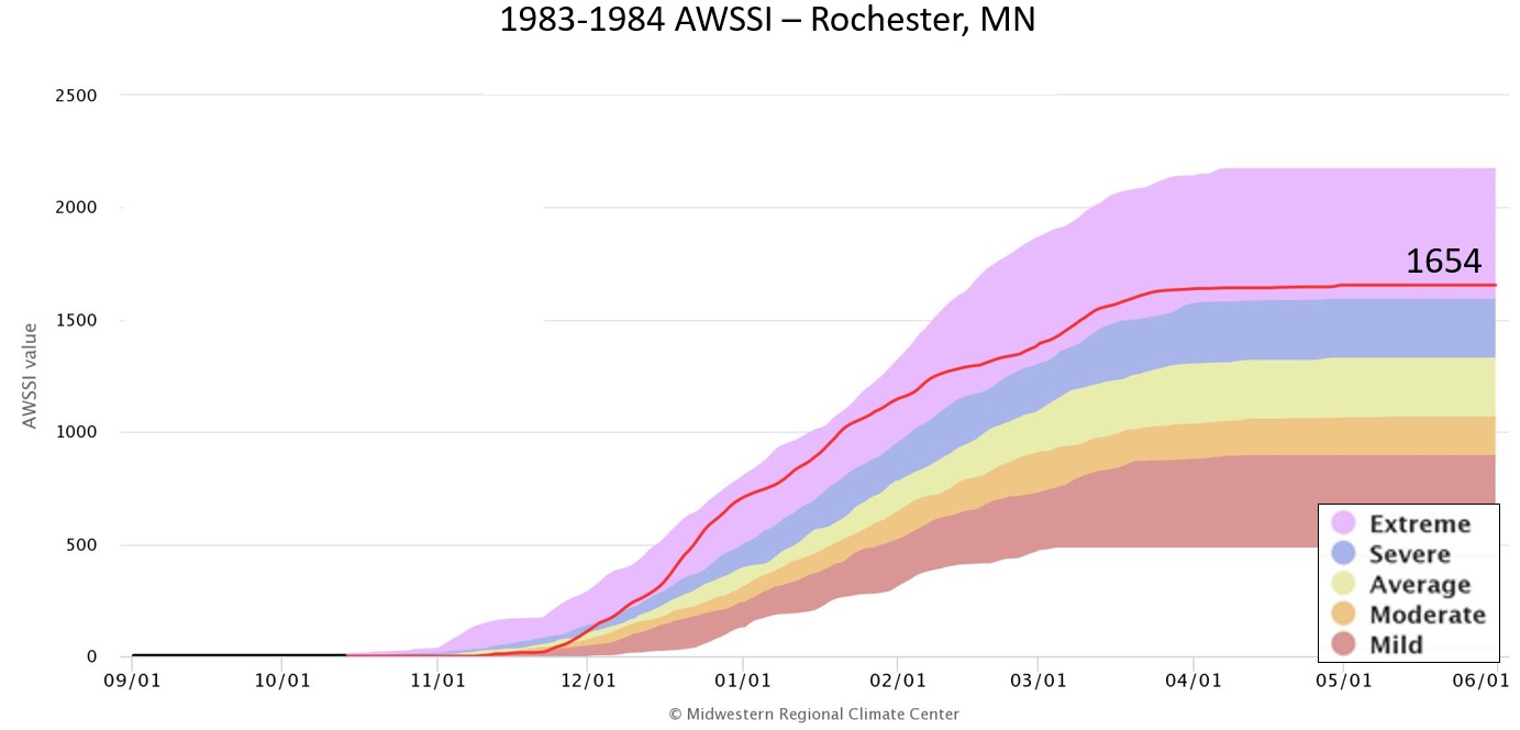 1983-84 AWSSI for Rochester, MN