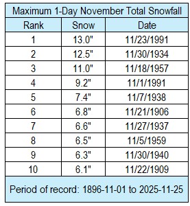 La Crosse's Largest 1-Day November Snowfall