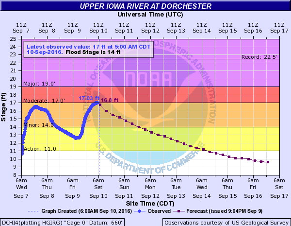 Hydrograph