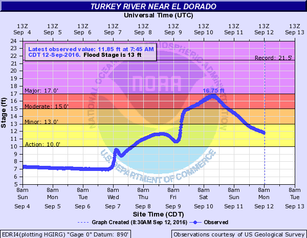 Hydrograph