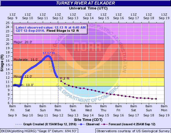 Hydrograph