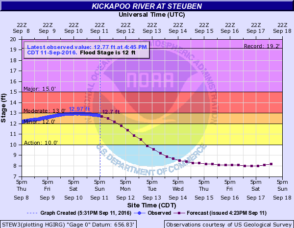 Hydrograph