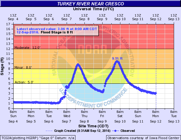 Hydrograph