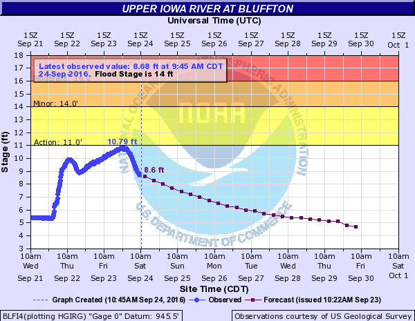 Hydrograph