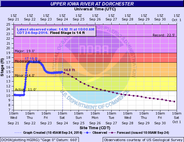 Hydrograph