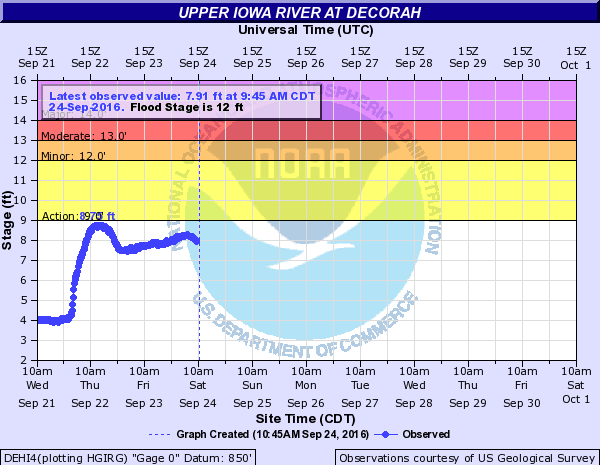 Hydrograph