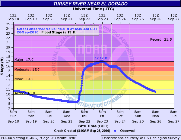 Hydrograph