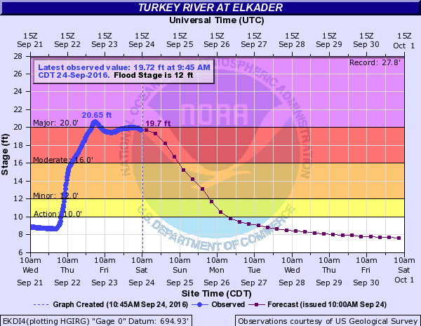 Hydrograph