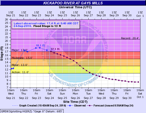 Hydrograph