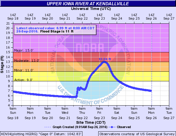 Hydrograph