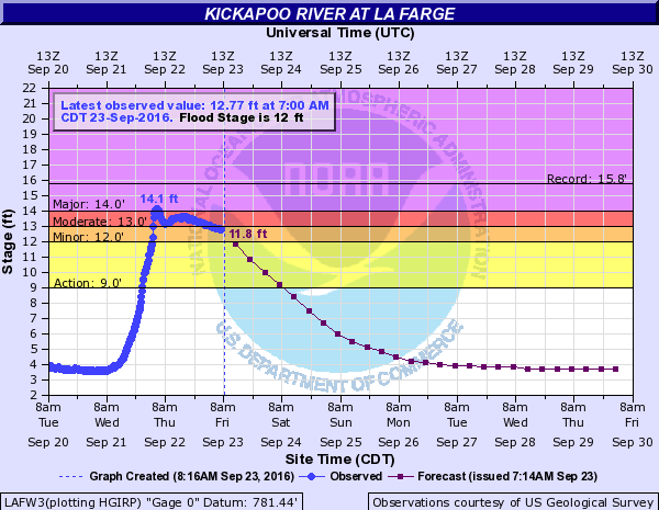 Hydrograph