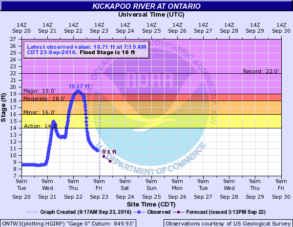 Hydrograph