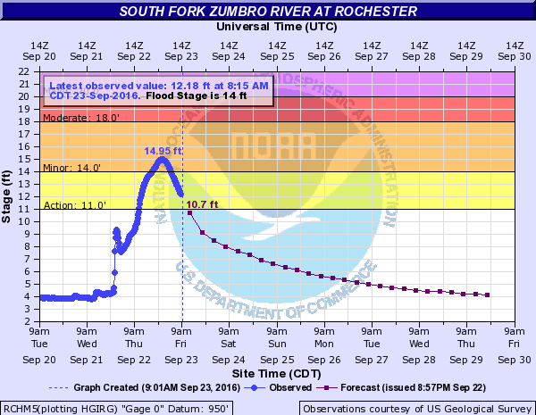 Hydrograph