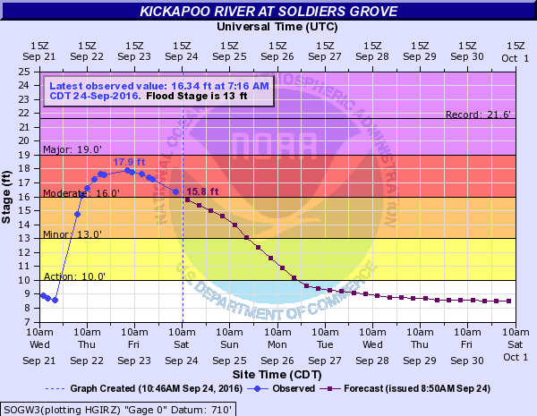 Hydrograph