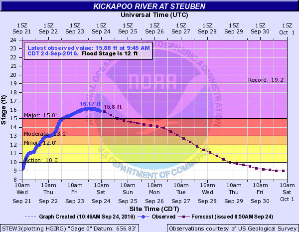 Hydrograph