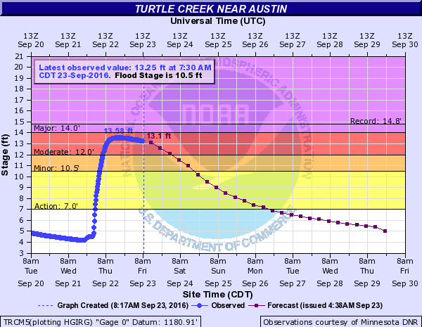 Hydrograph